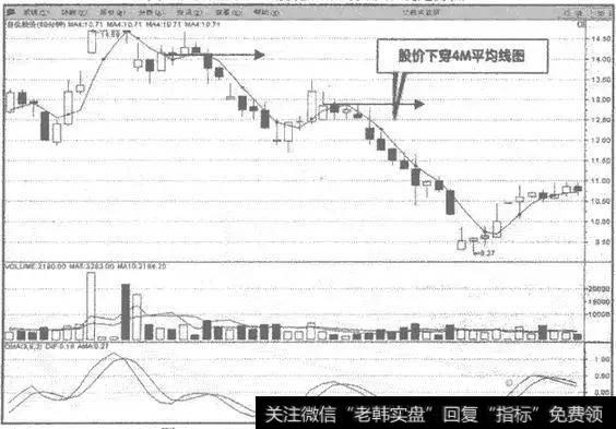 股价下穿4M平均线图