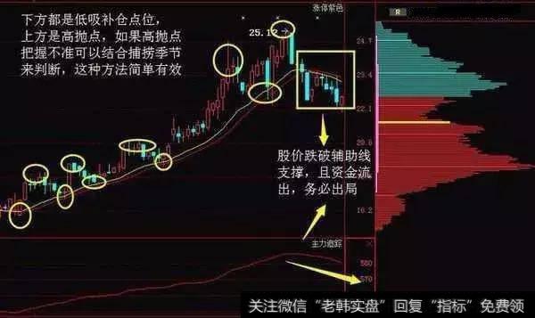 个股最好的接入点在调整到支撑点的时候逢低介入