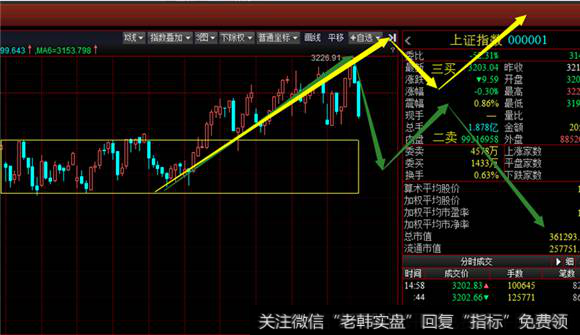 30分钟级别看沪指