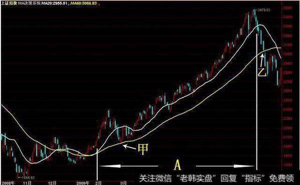 白线为20日均线（MA20），观察短期走势状态，黄线为60日均线（MA60）