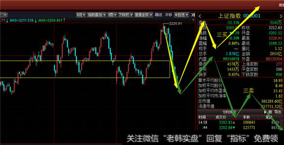 5分钟级别看沪指