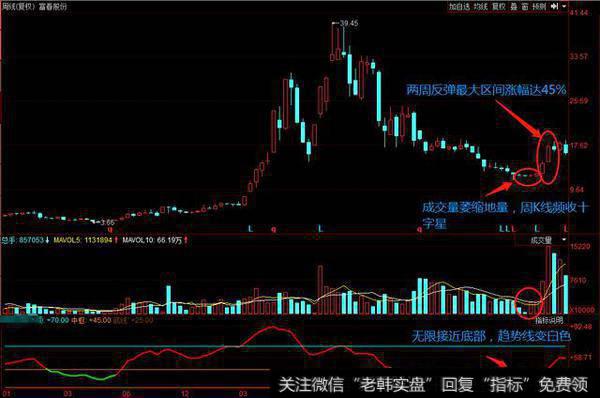 这只股从高位折价一半的时候小反弹一下，折半又折半时候，2周反弹达45%