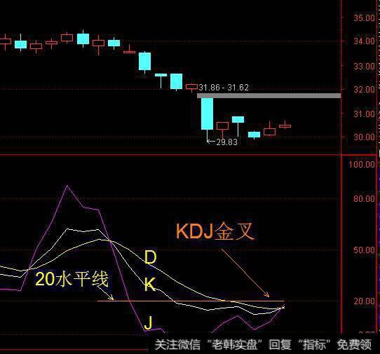 一只股票K值在20以下KD金叉的情况