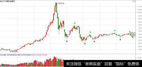 图四：中证500指数