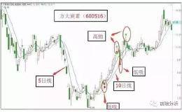 高抛低吸实战操作技巧+<em>抄底技巧</em>，股市稳赚由你说！