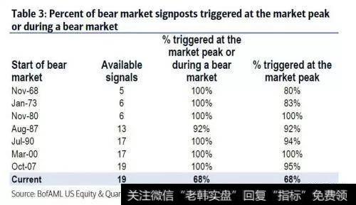 尚未触发的6个指标