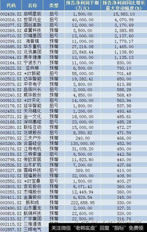 144股中报净利润预增翻倍