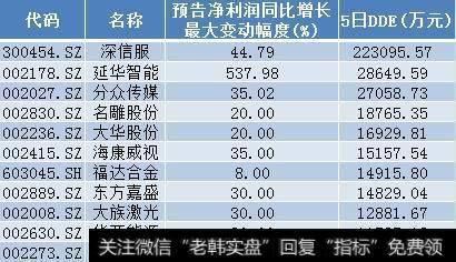 逾39亿资金抢筹11只绩优股