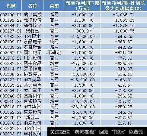 47股净利润预计下滑超倍