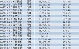 144股净利润预增翻倍！逾39亿资金抢筹11只绩优股，或腾飞！附股