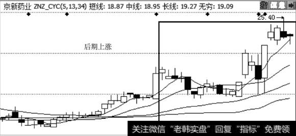 京新药业走势图2