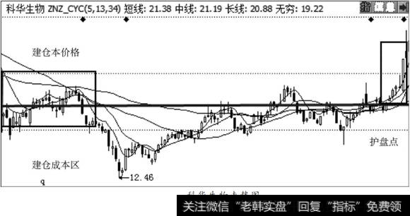 <a href='/scdx/275417.html'>科华生物</a>走势图