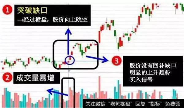 突破缺口