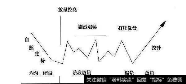 突然拉高或打压造成股价阶段放量