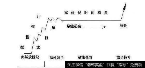 放巨量缓慢推高