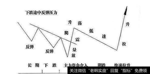 对低位的放量震荡