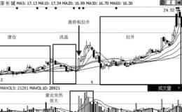 主力追踪如何抓量能突然放大涨停股