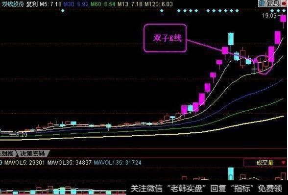 地量十星涨停式