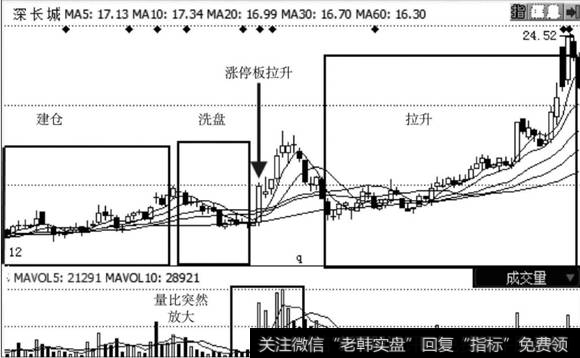 深长城走势图