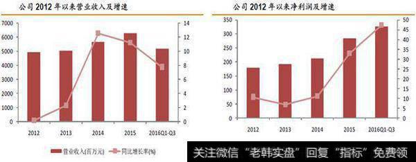 营收和净利润的增速