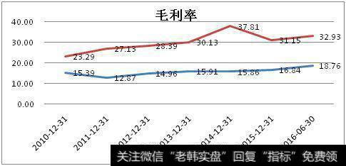 敏感性测算