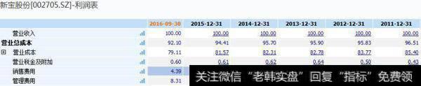 各项费用按销售百分比得出的数据