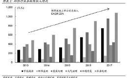 《2017年中国环保产业<em>上市公司年度报告</em>》发布