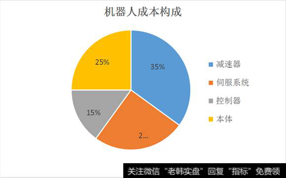 机器人核心零部件成本