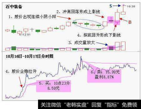 “上下影线战法”主力拉升在即