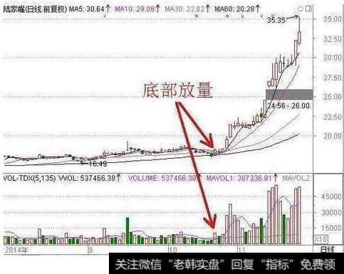 底部成交量激增，股价放长红