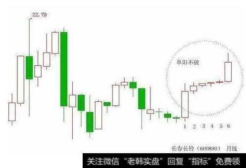 “单阳不破”选股法