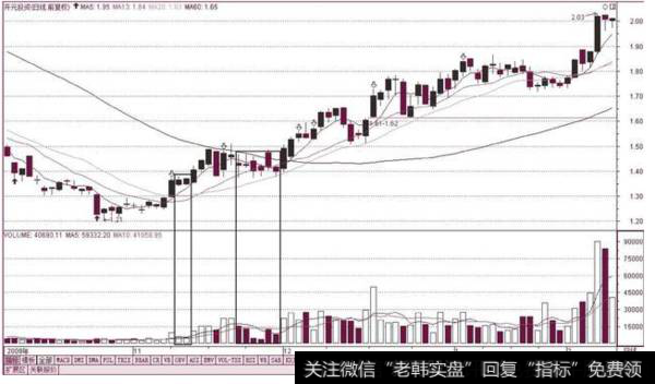 成交量的秘密，你知道的有多少？下面来为您解答！