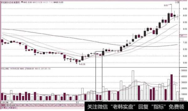 成交量的秘密，你知道的有多少？下面来为您解答！