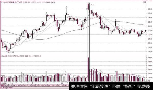 成交量的秘密，你知道的有多少？下面来为您解答！