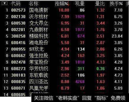 30分钟周期的 KDJ的J大于D的股票选入到K3板块,目标缩小到18个股票