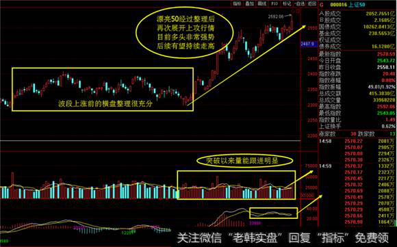 <a href='/gushiyaowen/287373.html'>上证50</a>指数日线图