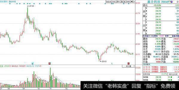 机构套现高管减持，股价缩水6成，小散骂声一片，这样企业有什么发展