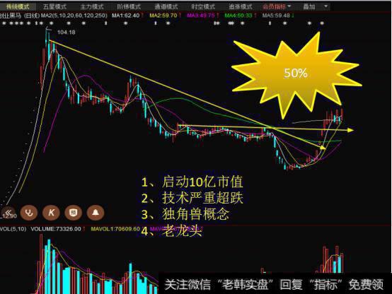 在近期独角兽强势表现的带动下连续拉升，目前为止累计涨幅也是在50%以上