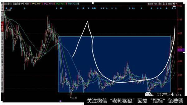 反转形态的技术扩展