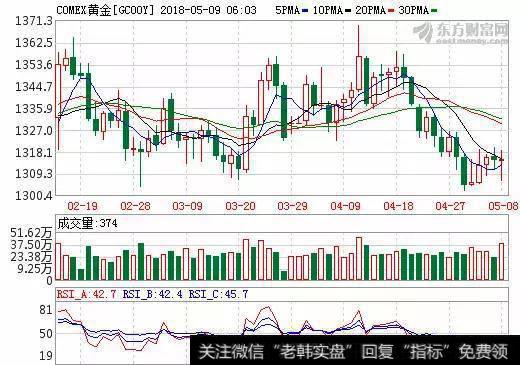 美元劲升金价承压下挫