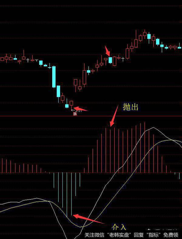 macd在0轴下方再次放长选择跑出