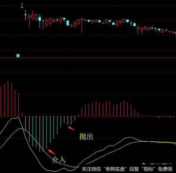 macd在0轴上方第一次缩短选择卖出