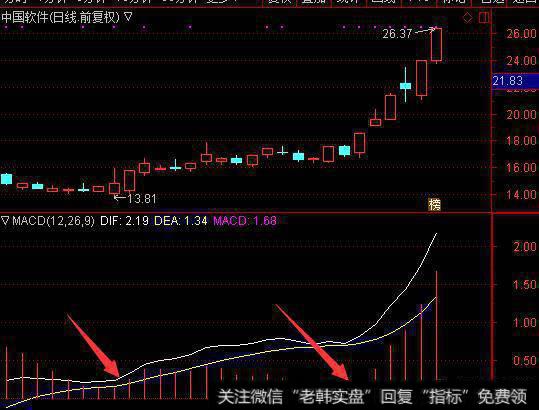 如何利用macd寻找主升浪？