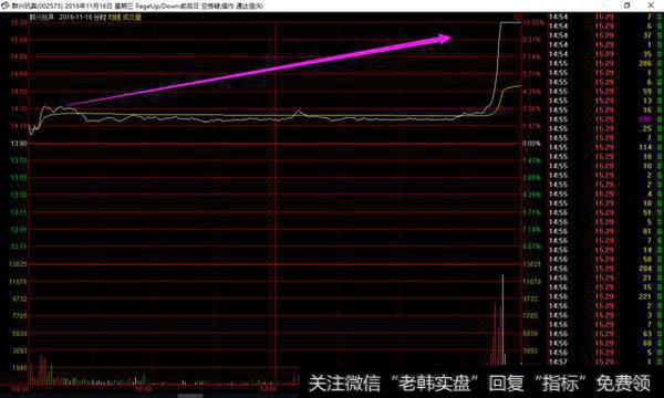 先跌后涨K线图