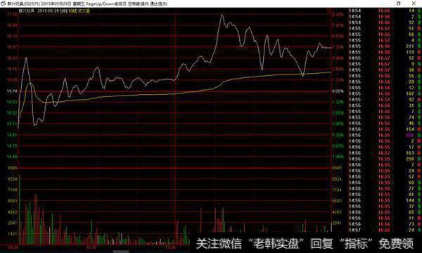 带上影线的阳线