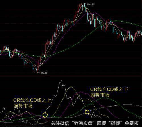 投资中如何才能运用好CR指标？