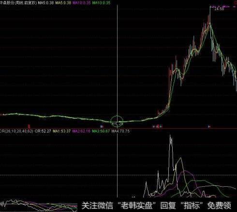 不要迷信指标亦不可轻视指标