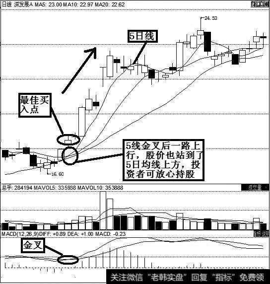 27日，5日均线上穿10日均线形成金叉，同时股价也站到了5线上方。