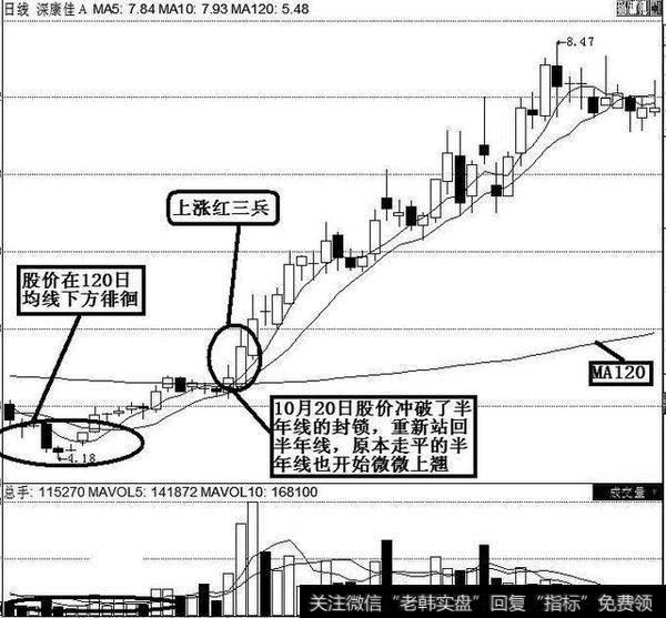 十月末股价跌破半年线，以4.18元探底后股价开始回弹。