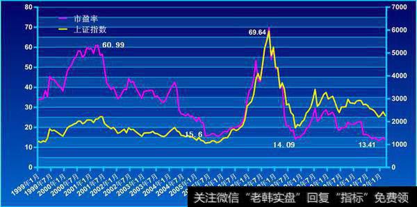 估测股价指标——市盈率